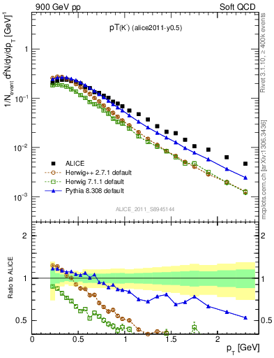 Plot of Km_pt in 900 GeV pp collisions