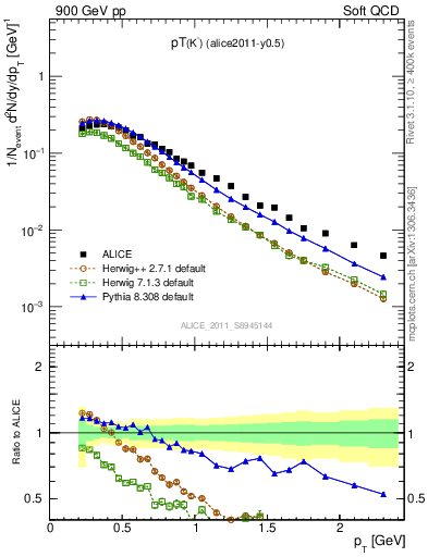 Plot of Km_pt in 900 GeV pp collisions