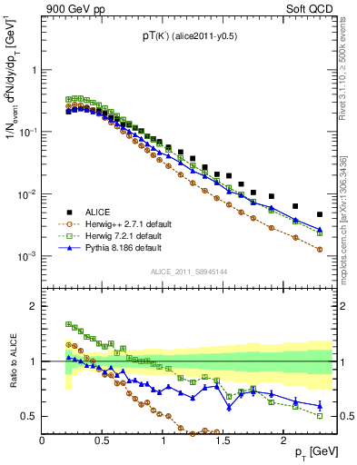 Plot of Km_pt in 900 GeV pp collisions