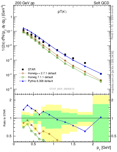 Plot of Km_pt in 200 GeV pp collisions