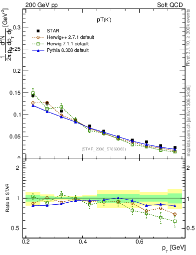 Plot of Km_pt in 200 GeV pp collisions