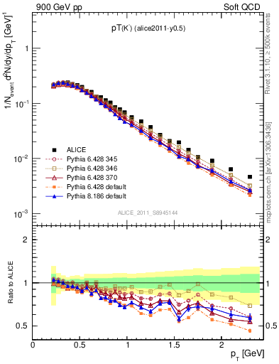 Plot of Km_pt in 900 GeV pp collisions