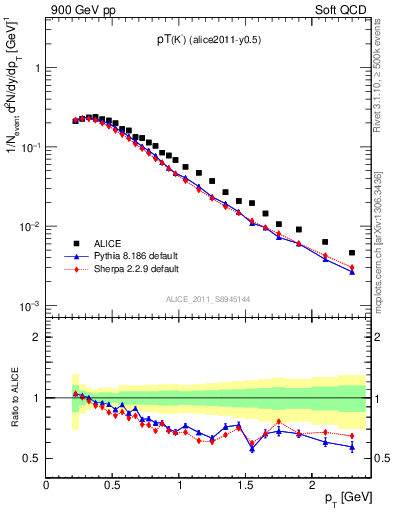 Plot of Km_pt in 900 GeV pp collisions