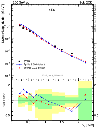 Plot of Km_pt in 200 GeV pp collisions