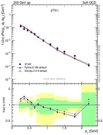 Plot of Km_pt in 200 GeV pp collisions