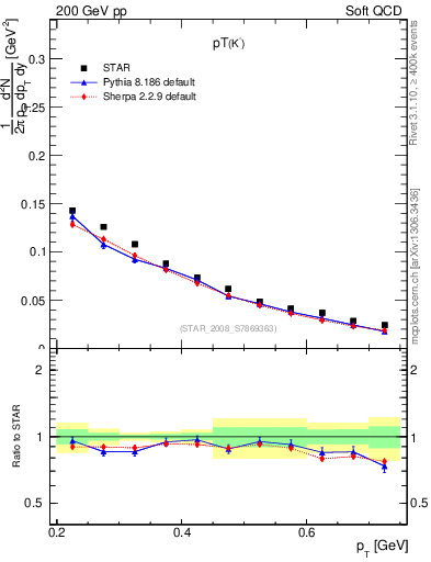 Plot of Km_pt in 200 GeV pp collisions