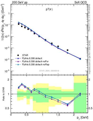 Plot of Km_pt in 200 GeV pp collisions