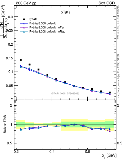 Plot of Km_pt in 200 GeV pp collisions