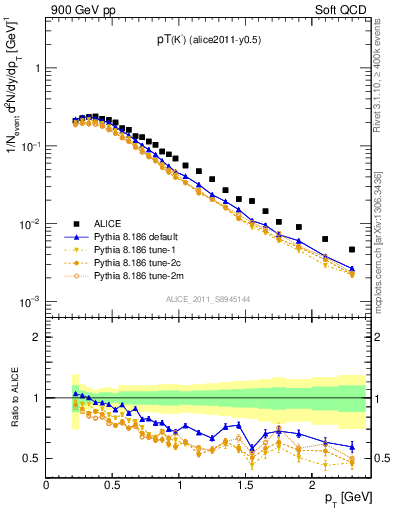 Plot of Km_pt in 900 GeV pp collisions