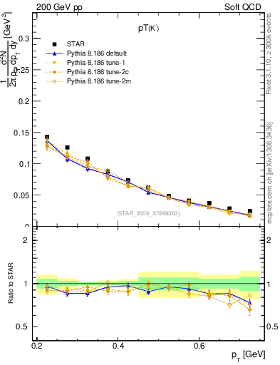 Plot of Km_pt in 200 GeV pp collisions