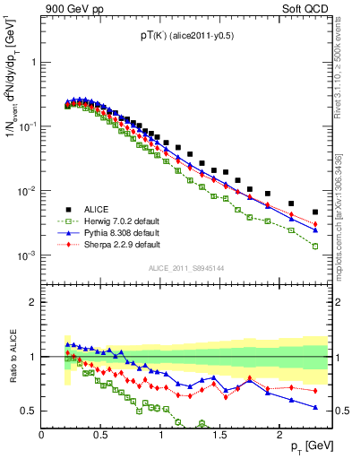 Plot of Km_pt in 900 GeV pp collisions