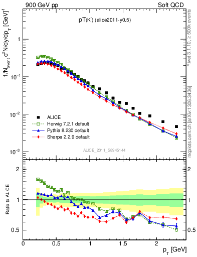 Plot of Km_pt in 900 GeV pp collisions