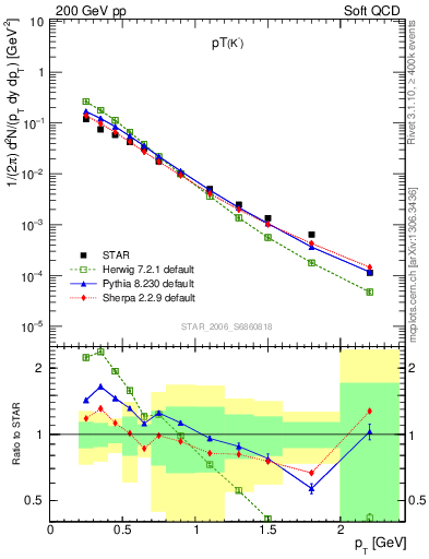 Plot of Km_pt in 200 GeV pp collisions