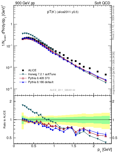 Plot of Km_pt in 900 GeV pp collisions