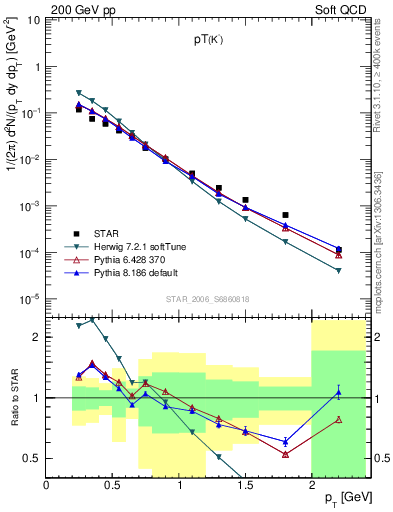 Plot of Km_pt in 200 GeV pp collisions