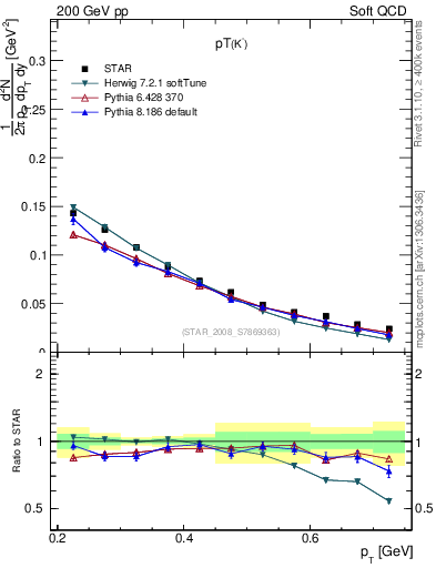 Plot of Km_pt in 200 GeV pp collisions