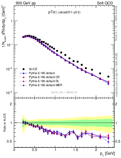 Plot of Km_pt in 900 GeV pp collisions