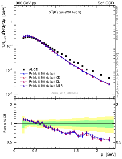 Plot of Km_pt in 900 GeV pp collisions