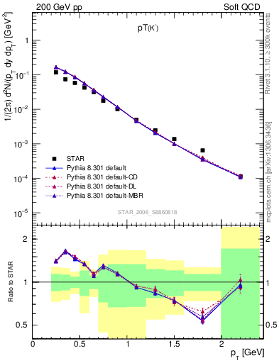 Plot of Km_pt in 200 GeV pp collisions