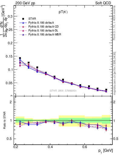 Plot of Km_pt in 200 GeV pp collisions