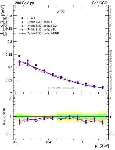 Plot of Km_pt in 200 GeV pp collisions