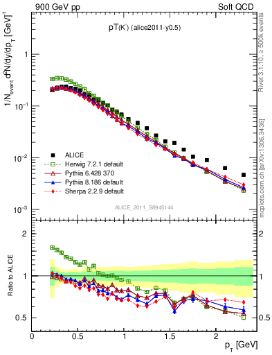 Plot of Km_pt in 900 GeV pp collisions