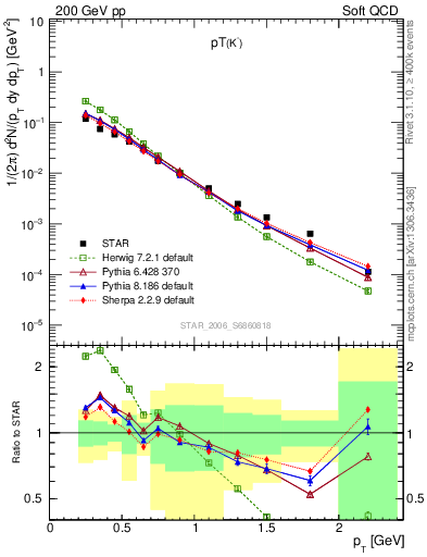 Plot of Km_pt in 200 GeV pp collisions