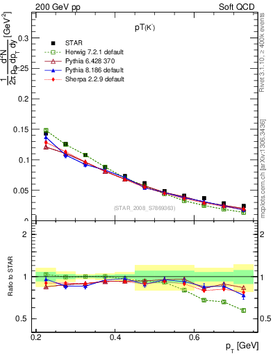 Plot of Km_pt in 200 GeV pp collisions