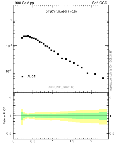 Plot of Kp_pt in 900 GeV pp collisions