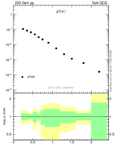 Plot of Kp_pt in 200 GeV pp collisions