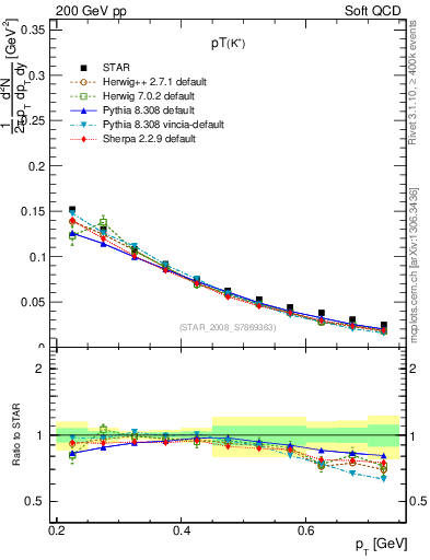 Plot of Kp_pt in 200 GeV pp collisions