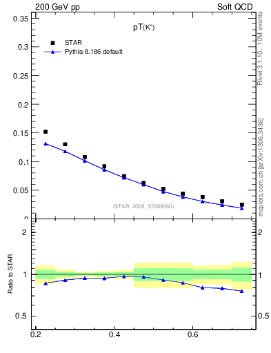 Plot of Kp_pt in 200 GeV pp collisions