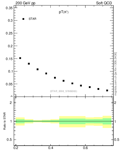 Plot of Kp_pt in 200 GeV pp collisions
