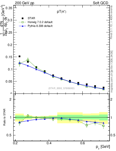 Plot of Kp_pt in 200 GeV pp collisions