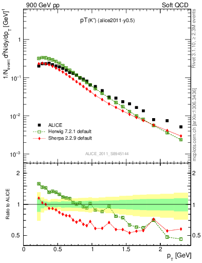 Plot of Kp_pt in 900 GeV pp collisions