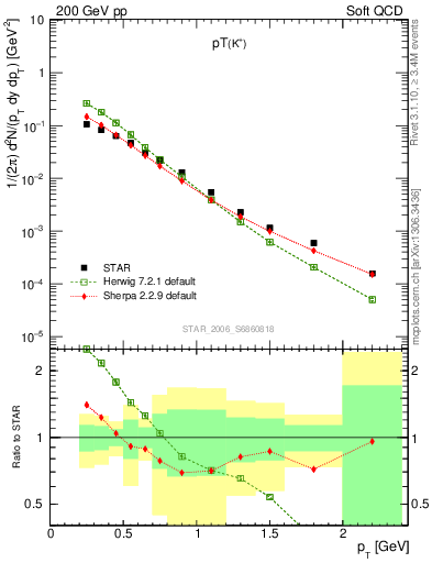 Plot of Kp_pt in 200 GeV pp collisions