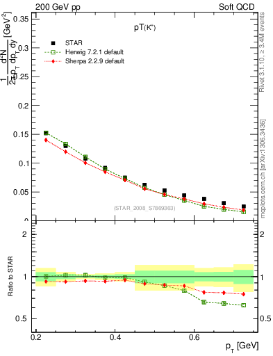 Plot of Kp_pt in 200 GeV pp collisions