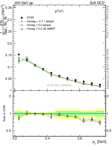 Plot of Kp_pt in 200 GeV pp collisions