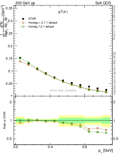 Plot of Kp_pt in 200 GeV pp collisions