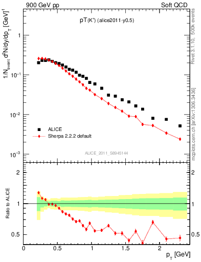 Plot of Kp_pt in 900 GeV pp collisions