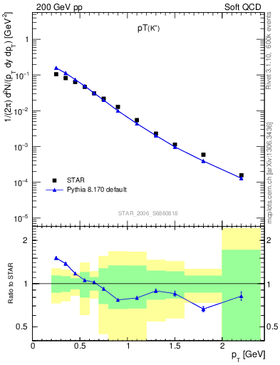 Plot of Kp_pt in 200 GeV pp collisions