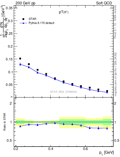 Plot of Kp_pt in 200 GeV pp collisions