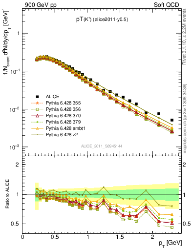 Plot of Kp_pt in 900 GeV pp collisions