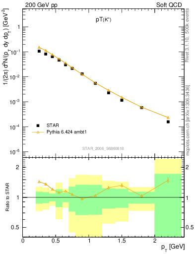 Plot of Kp_pt in 200 GeV pp collisions