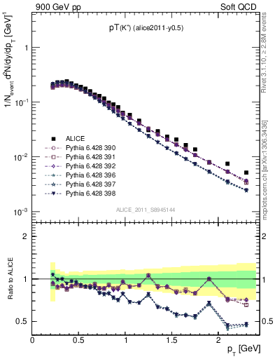 Plot of Kp_pt in 900 GeV pp collisions