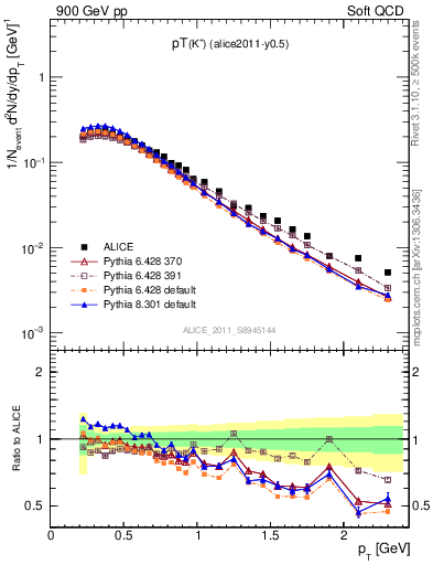 Plot of Kp_pt in 900 GeV pp collisions