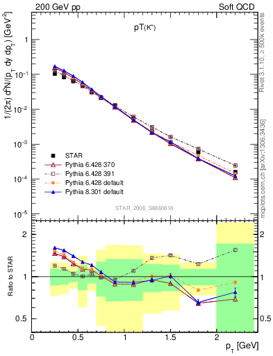 Plot of Kp_pt in 200 GeV pp collisions