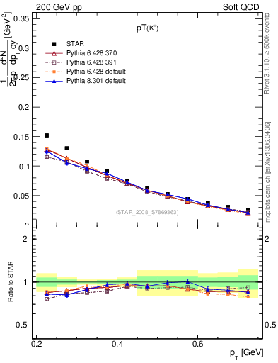 Plot of Kp_pt in 200 GeV pp collisions