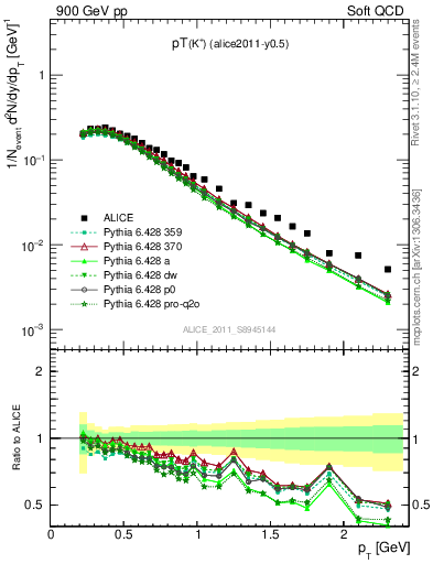 Plot of Kp_pt in 900 GeV pp collisions