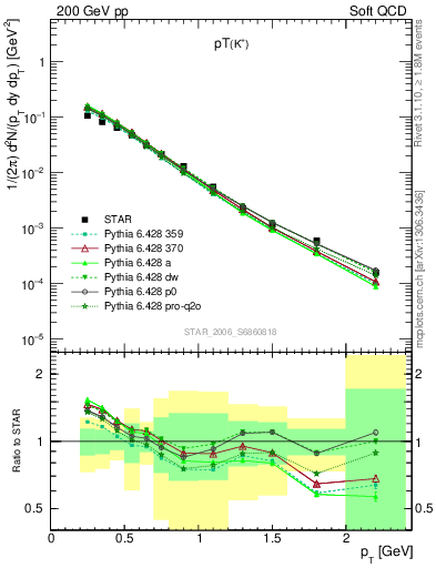 Plot of Kp_pt in 200 GeV pp collisions